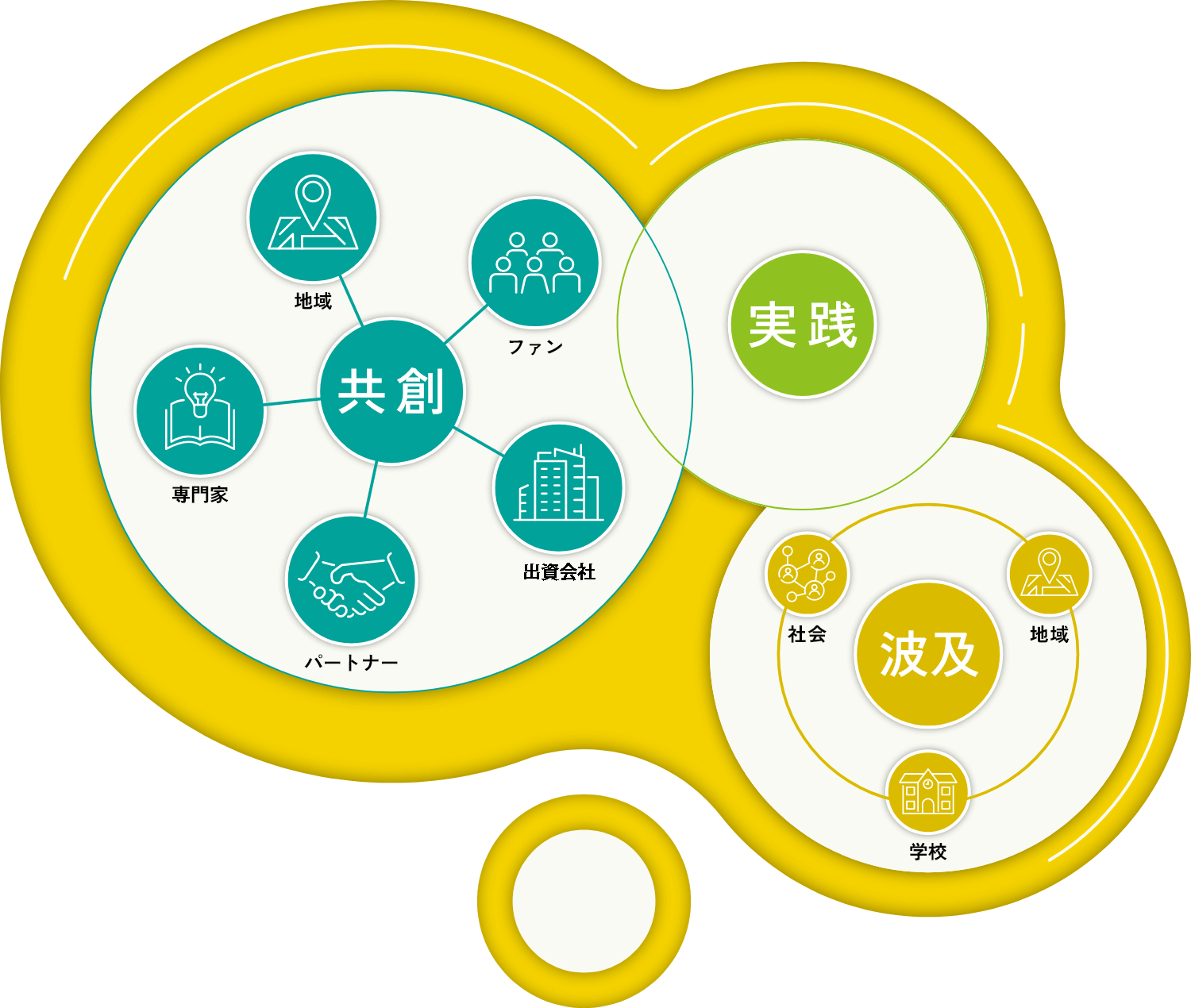 地域・ファン・親会社・パートナー・専門家による「共創」と「実践」、社会・地域・学校による「波及」